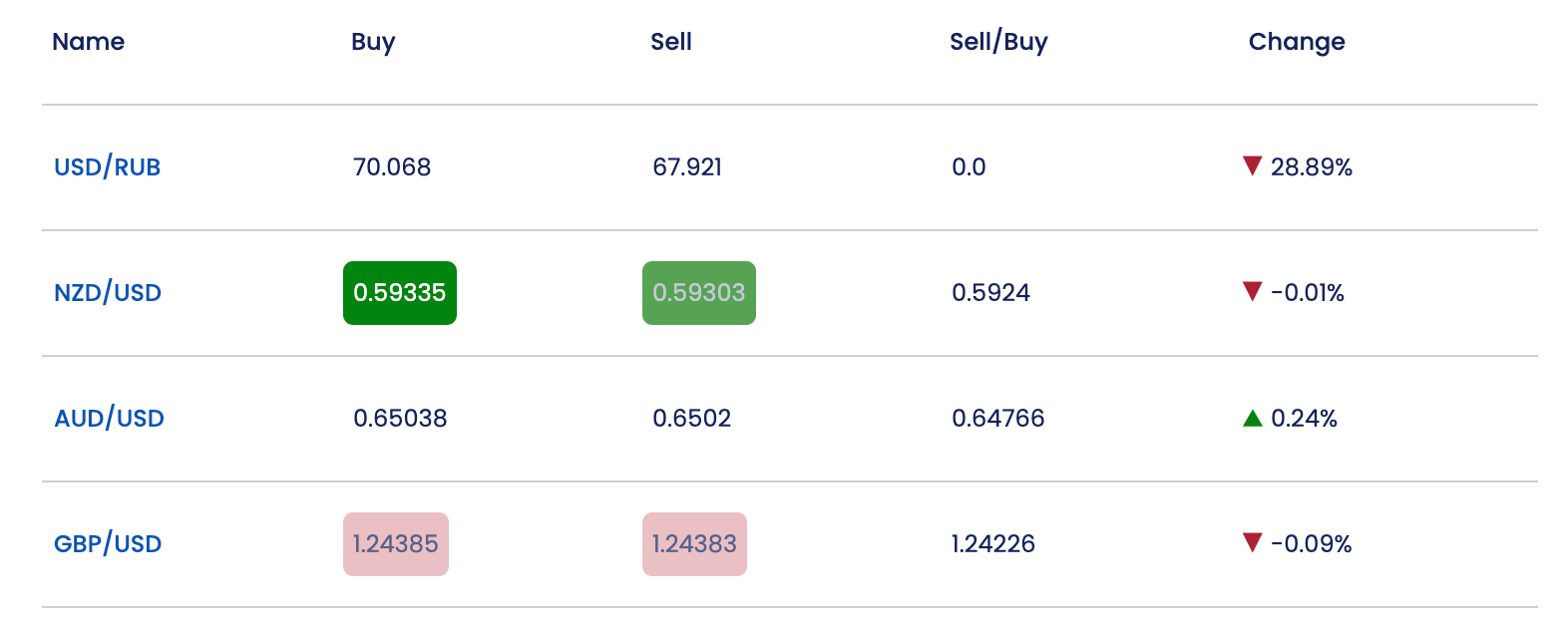Table of currency pairs on FOREX.com US platform