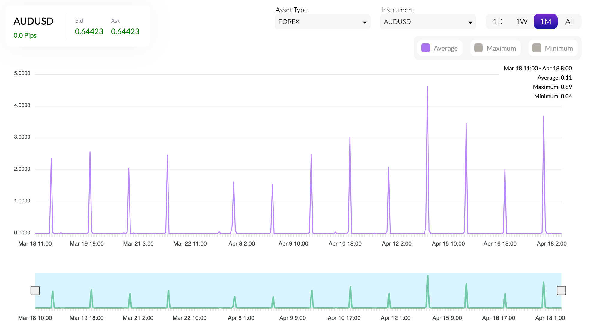 Fusion Markets pricing tool showing spread data on the AUD/USD