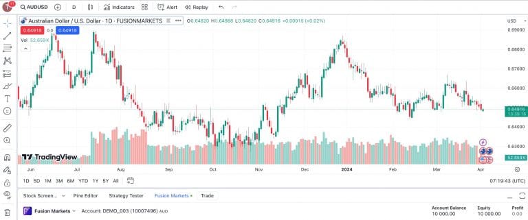 Fusion Markets Integrates TradingView: Social Trading & Charting