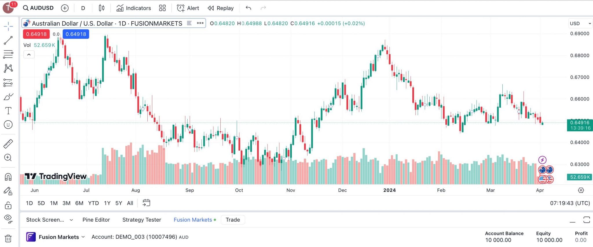 TradingView charting platform at Fusion Markets