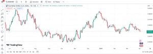 Fusion Markets Integrates TradingView: Social Trading & Charting