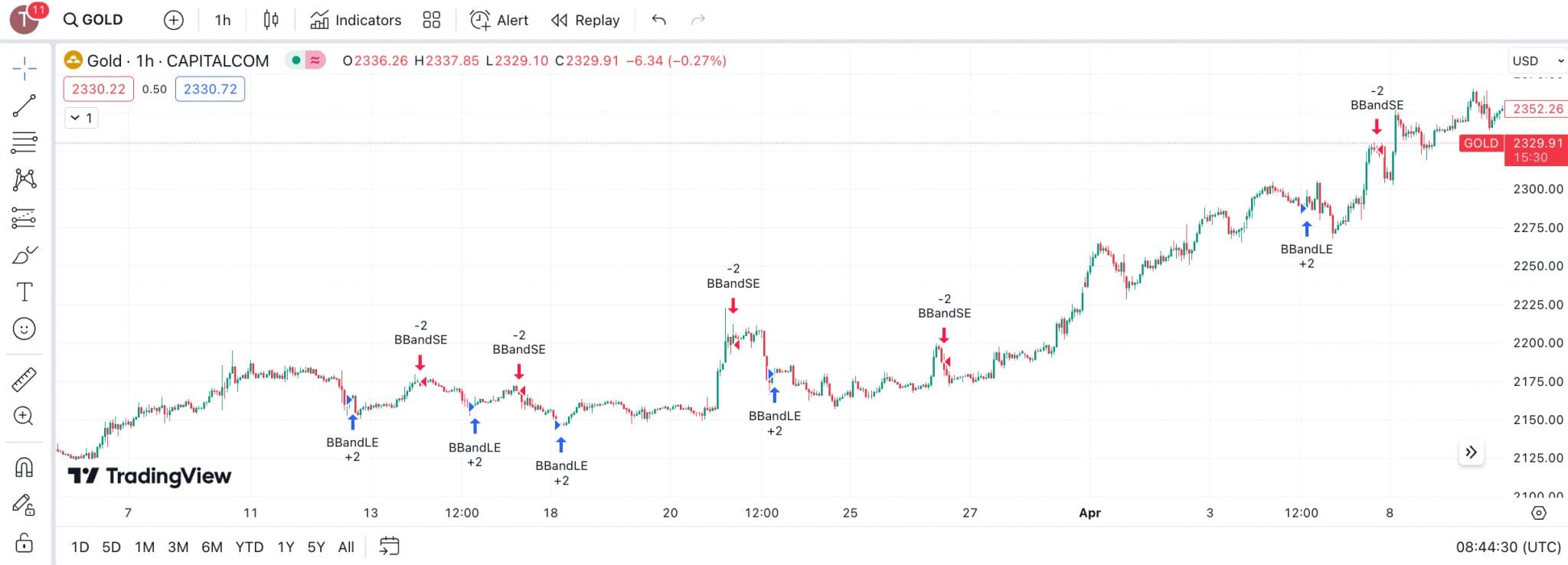 Technical analysis on gold chart for ZiG trading considerations