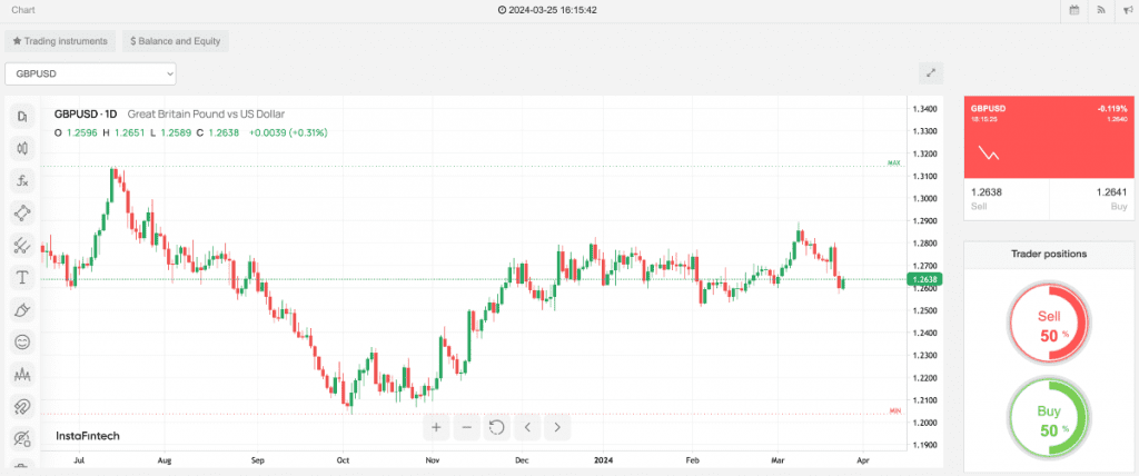 Web trading platform at InstaTrade showing GBPUSD chart