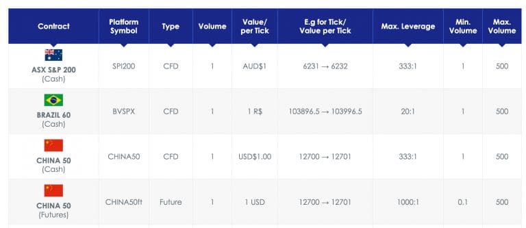 Moneta Markets Introduces New Index CFDs: SGP20 & TWINDEX