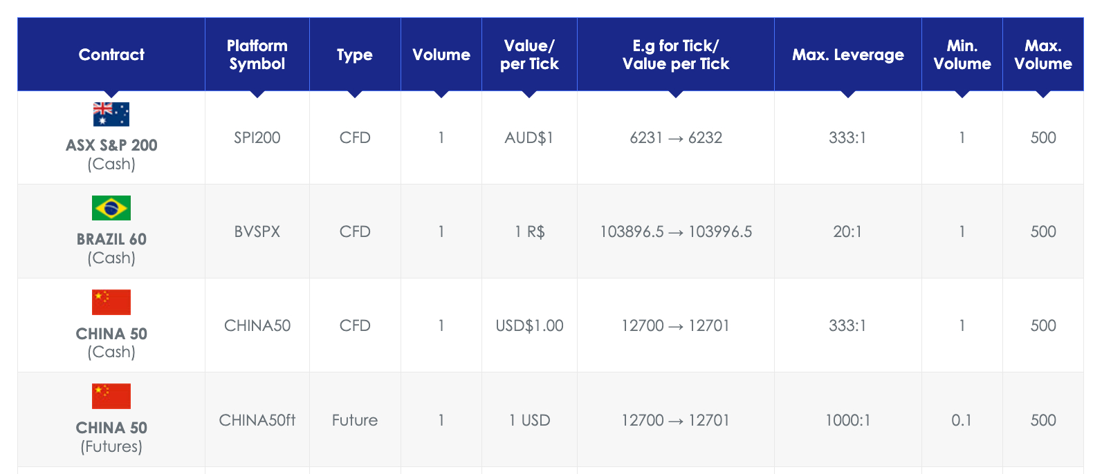 Index CFDs on Moneta Markets