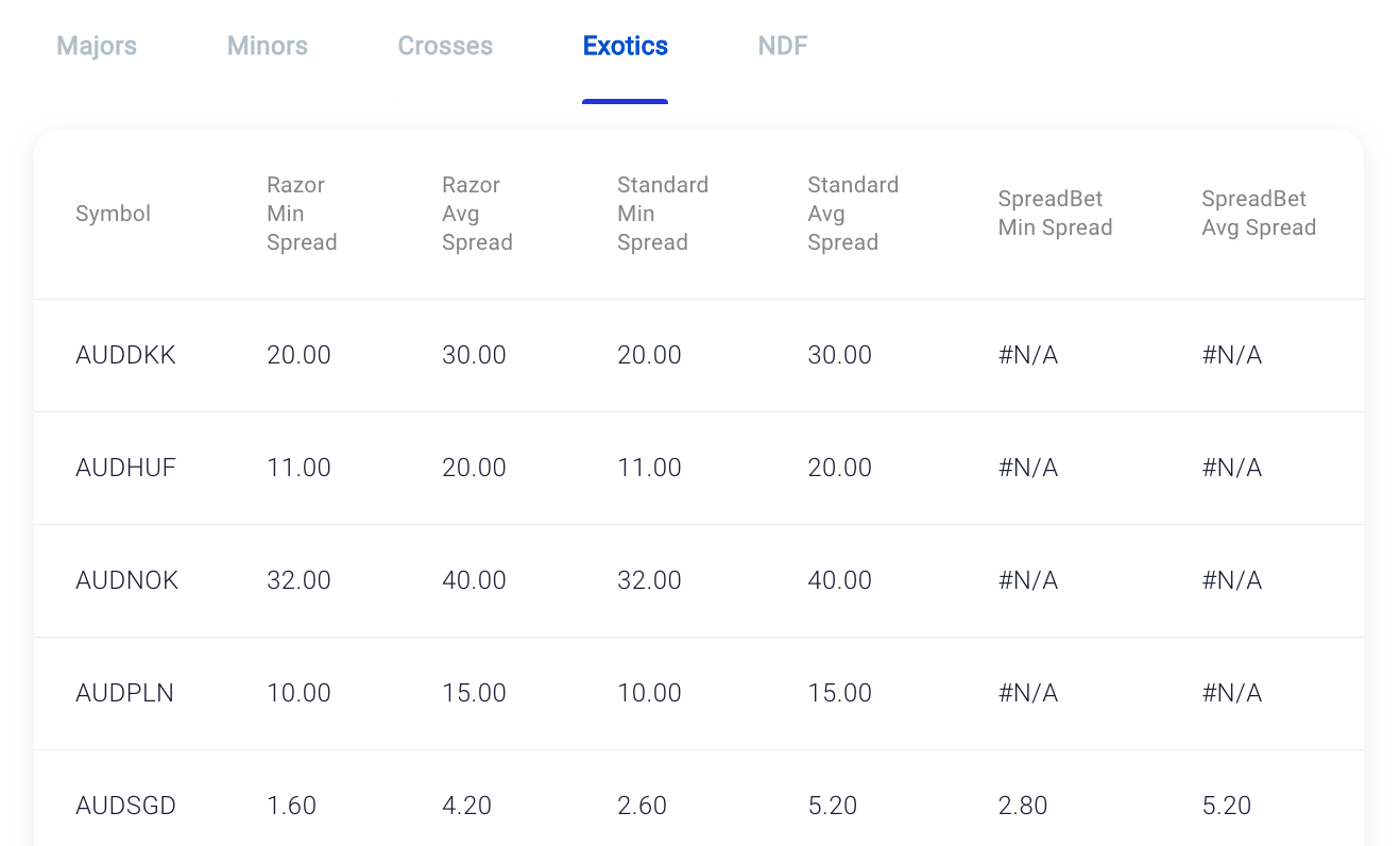 Table showing exotic AUD currency pairs on Pepperstone platform