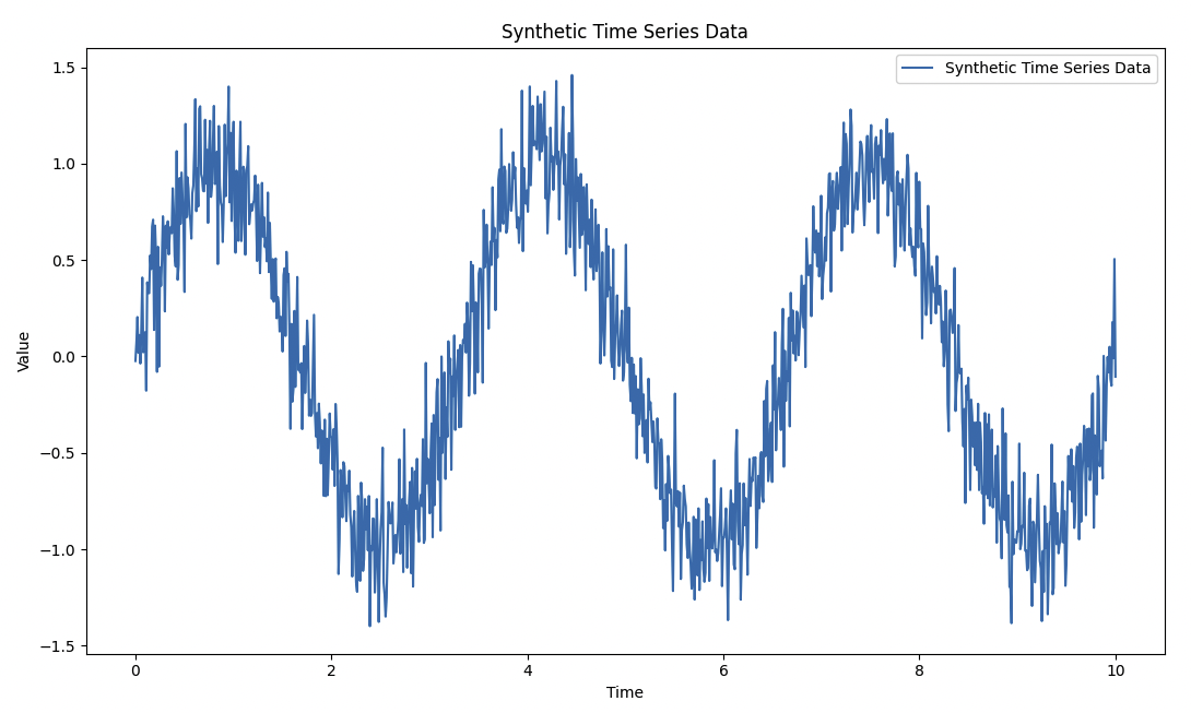 LTSM time series forecasting model