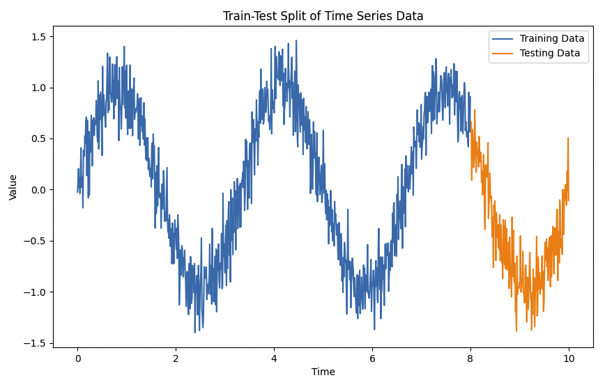 LTSM time series forecasting model