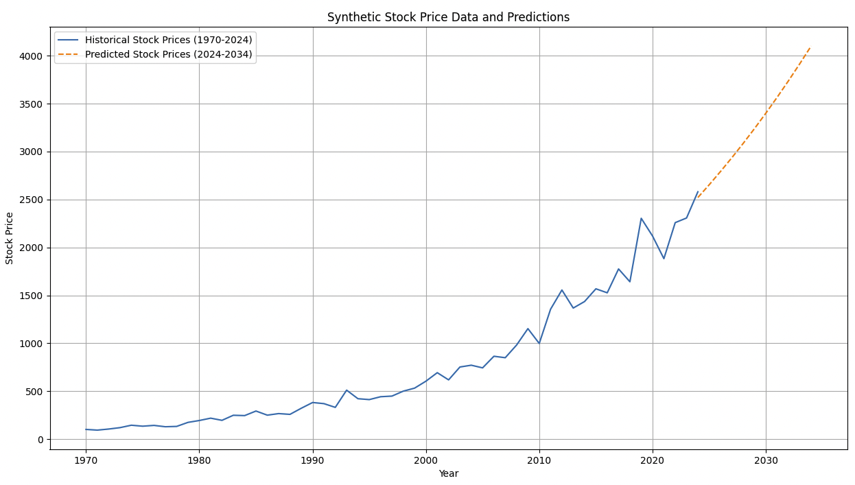 LTSM model for stock price prediction