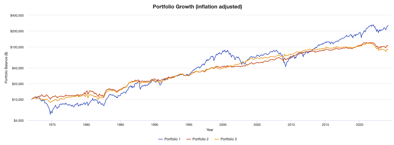 Stocks vs. Balanced vs. Barbell Backtest