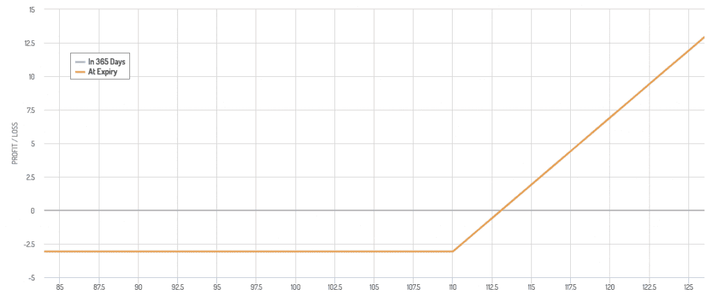 call option payoff diagram