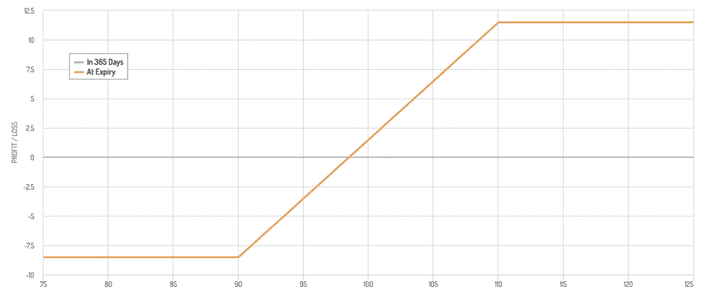 collar option trade structure