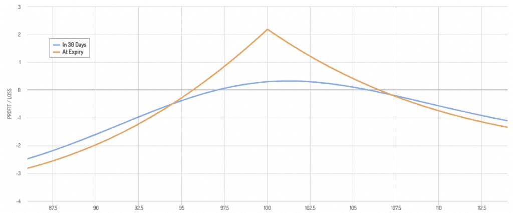 calendar spread payoff diagram