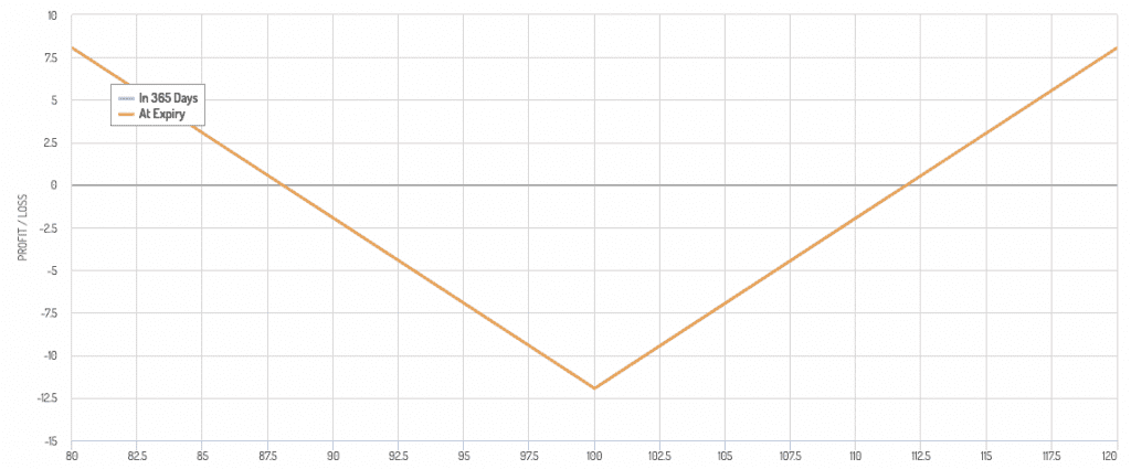 Long straddle payoff diagram