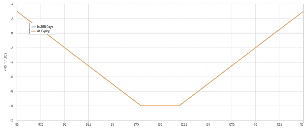 Long strangle payoff diagram