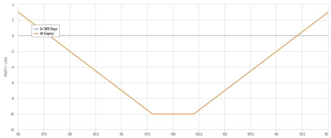 Multi-Leg Options Strategies - DayTrading.com