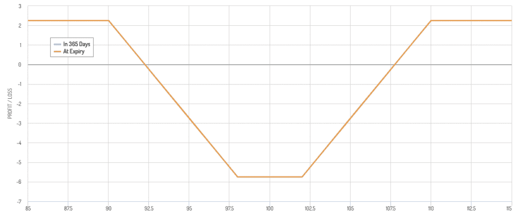 Reverse iron condor payoff diagram