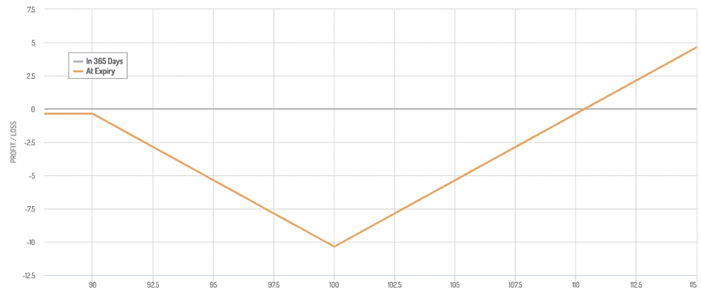 Modified butterfly spread payoff diagram