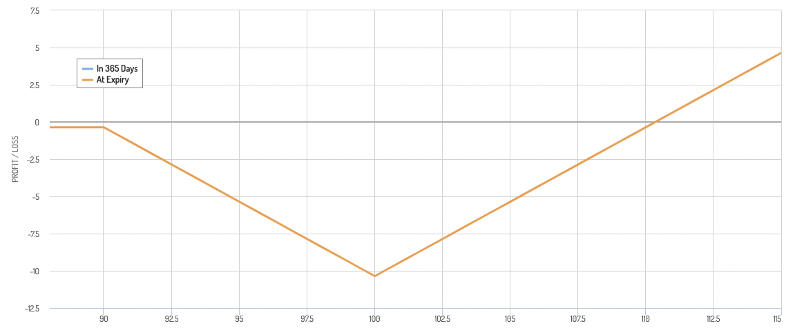 Options Strategies for High Volatility - DayTrading.com