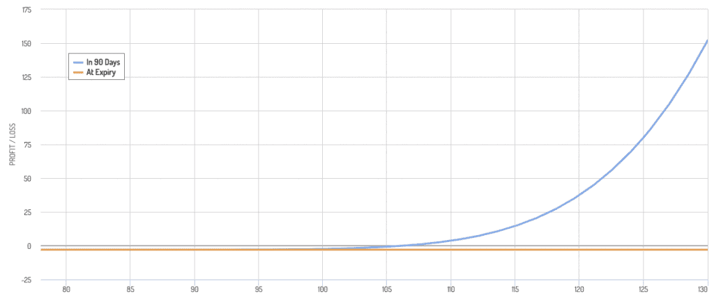 OTM options, long gamma, payoff diagram