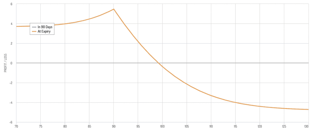 diagonal spread payoff diagram