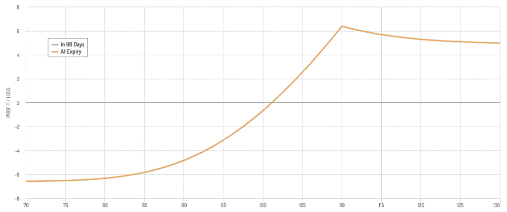 diagonal put spread payoff diagram