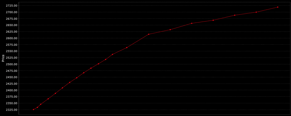 Gold contango