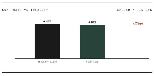 SWAP RATE vs TREASURY