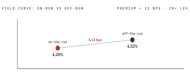 on-the-run vs. off-the-run securities yield differential