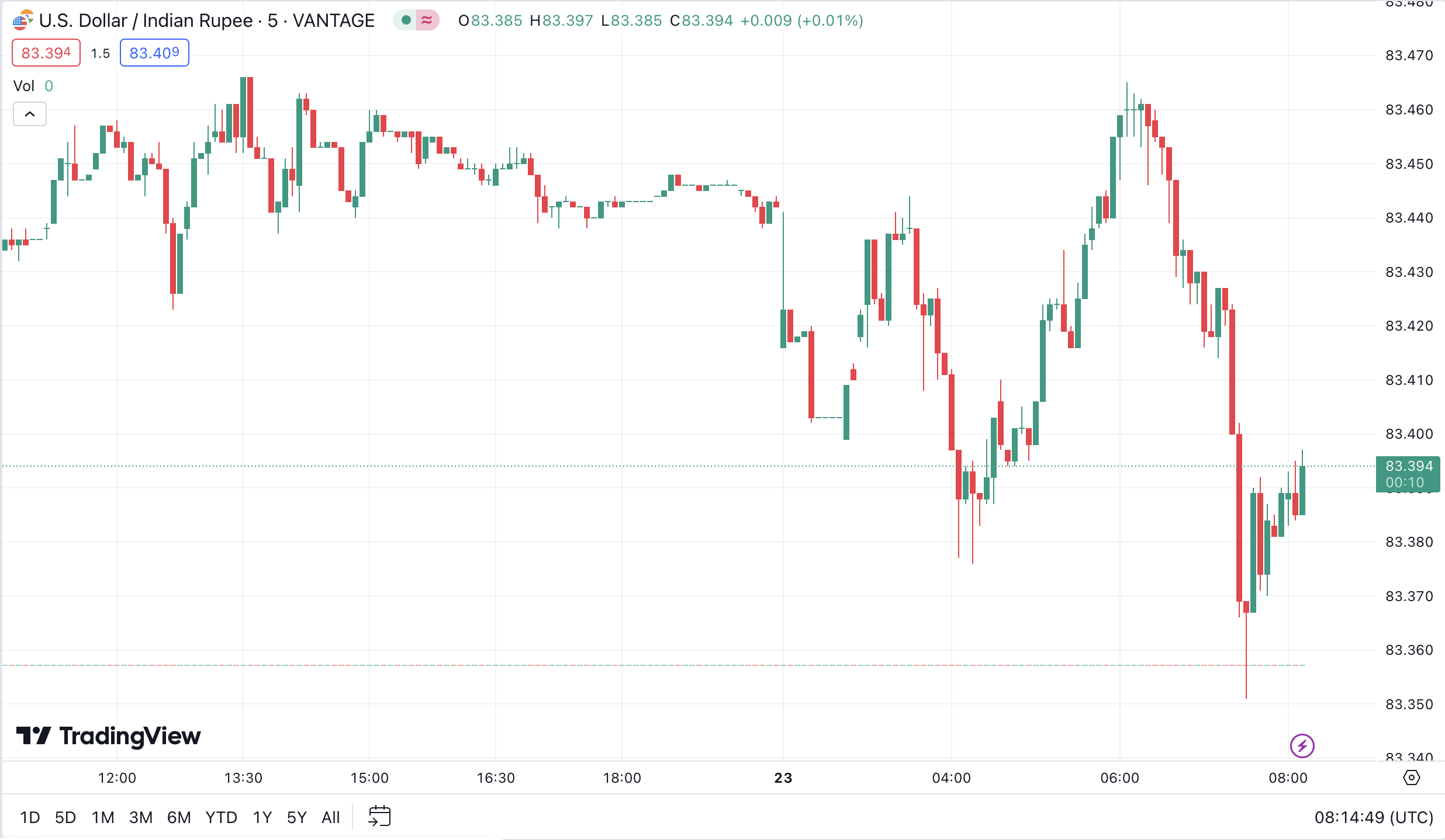 USD/INR trading on Vantage