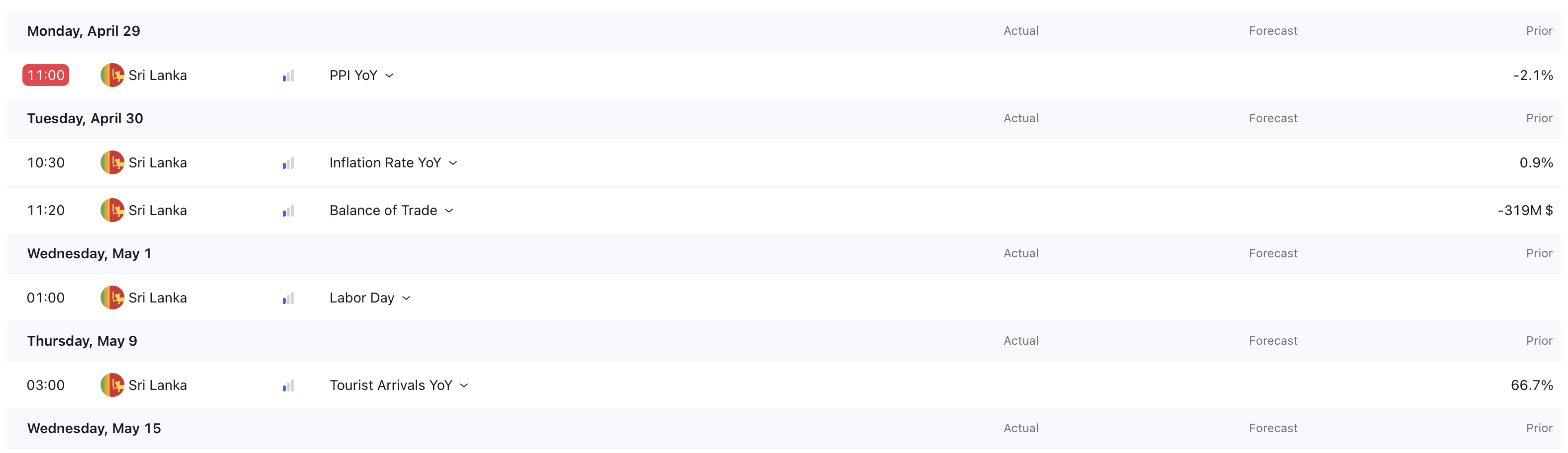 TradingView's economic calendar for Sri Lanka