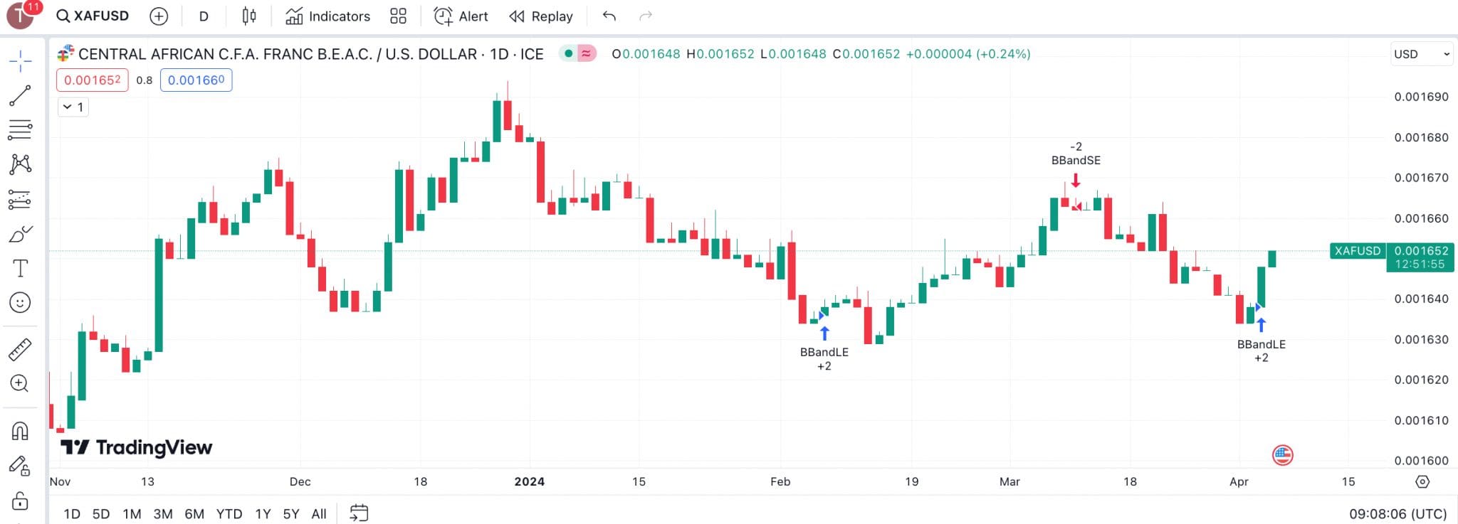 Chart on TradingView forex platform showing CFA/USD performance