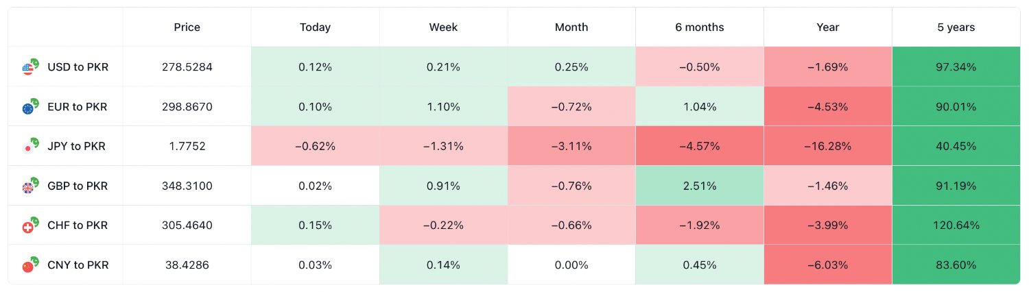 TradingView platform showing PKR forex rates