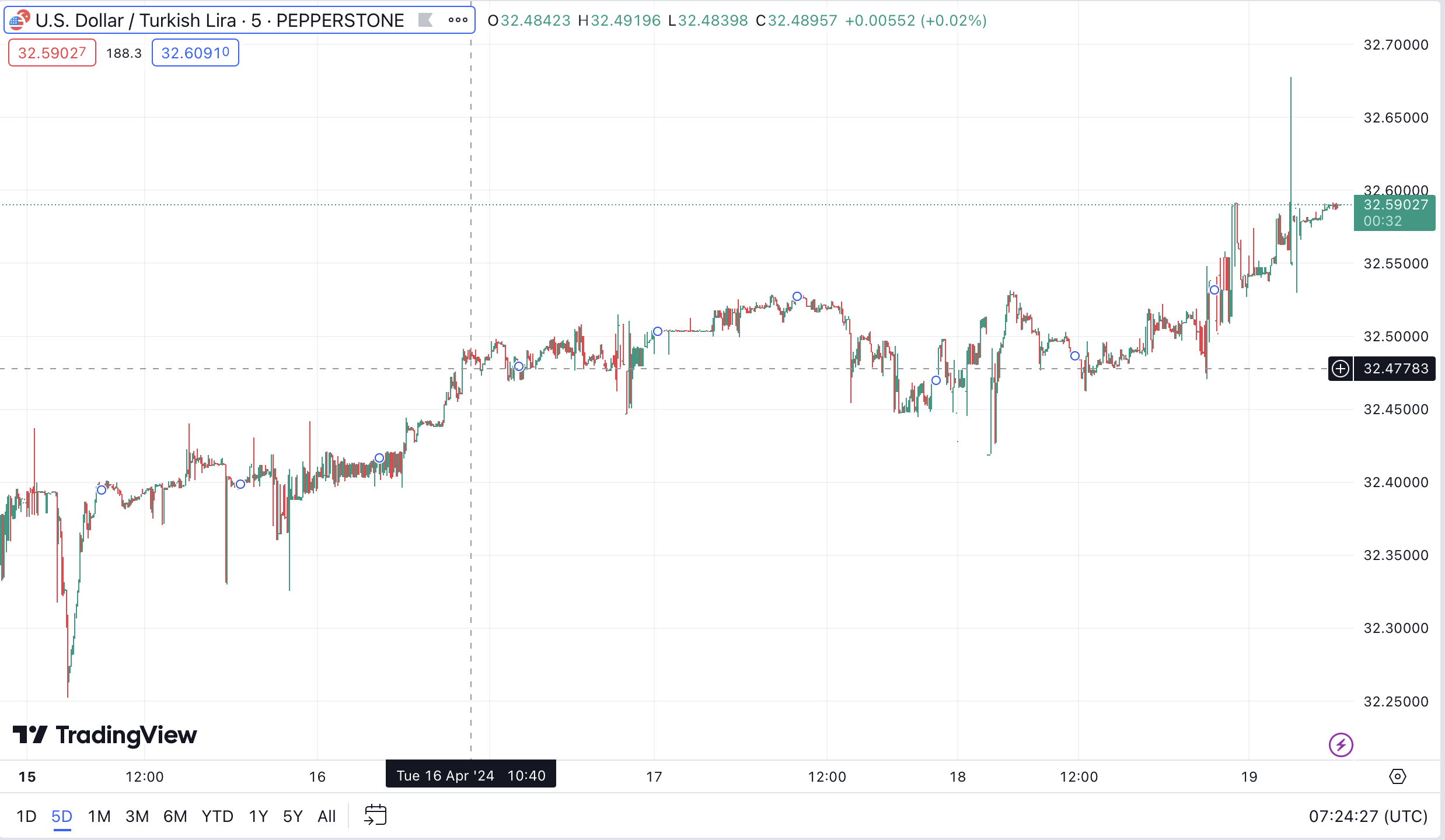 Pepperstone USD/TRY TradingView chart