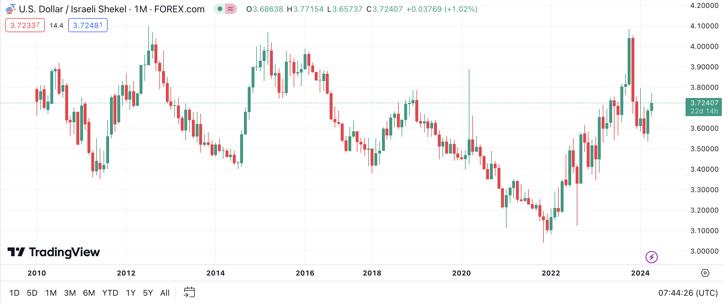 USD/ILS on TradingView via Forex.com