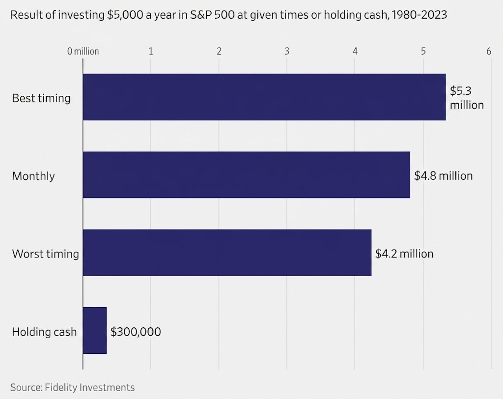 market timing statistics