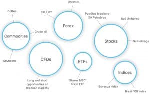 Best Day Trading Platforms and Brokers in Brazil [year]
