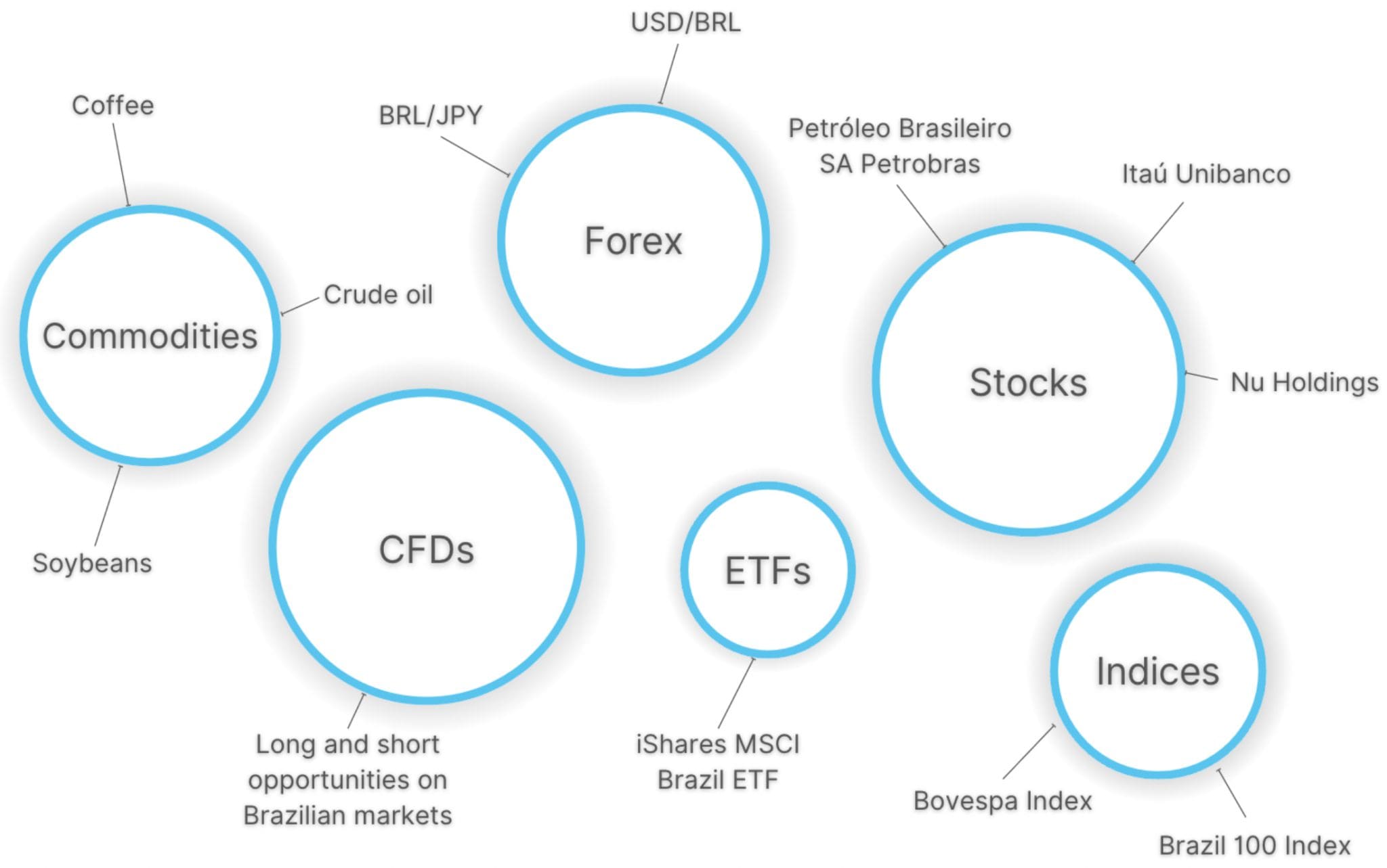 Infographic showing short-term trading instruments in Brazil