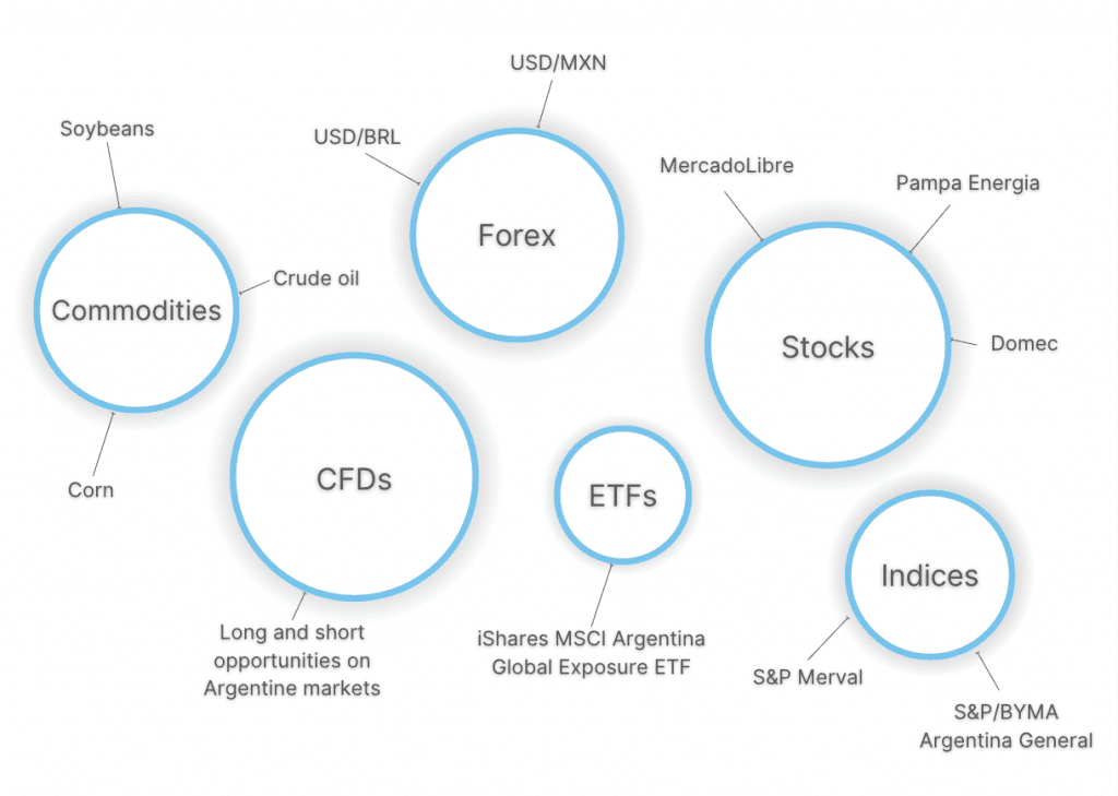 Infographic showing popular day trading markets in Argentina