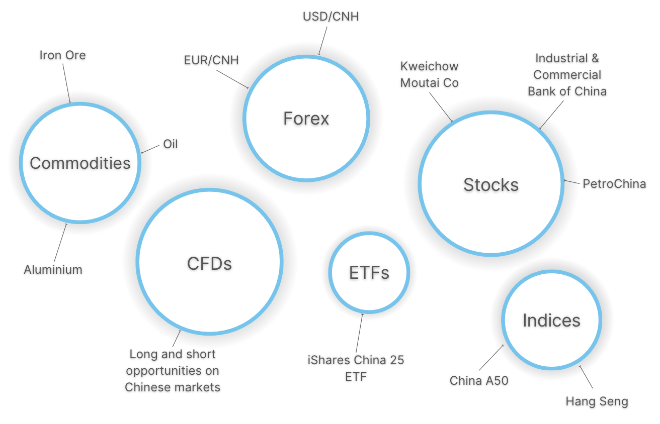 Infographic showing popular day trading markets in China
