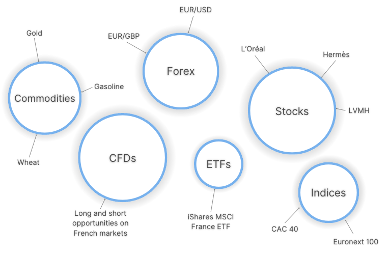 Infographic showing popular day trading markets in France