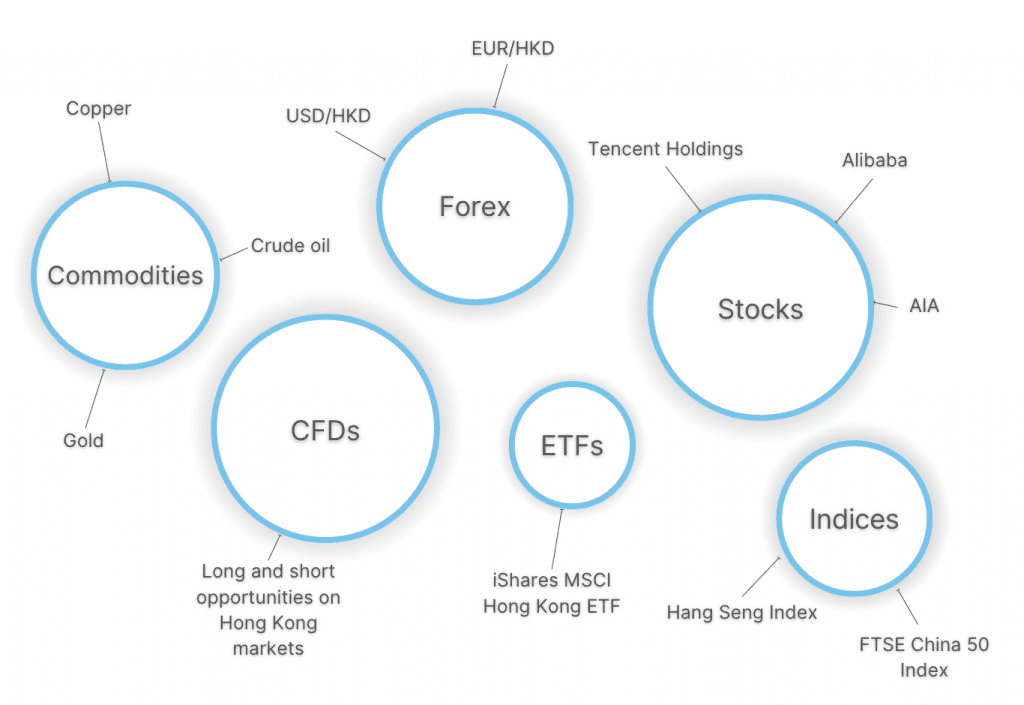 Infographic showing popular day trading markets in Hong Kong