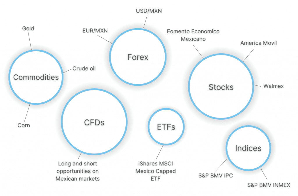 Infographic showing popular day trading markets in Mexico