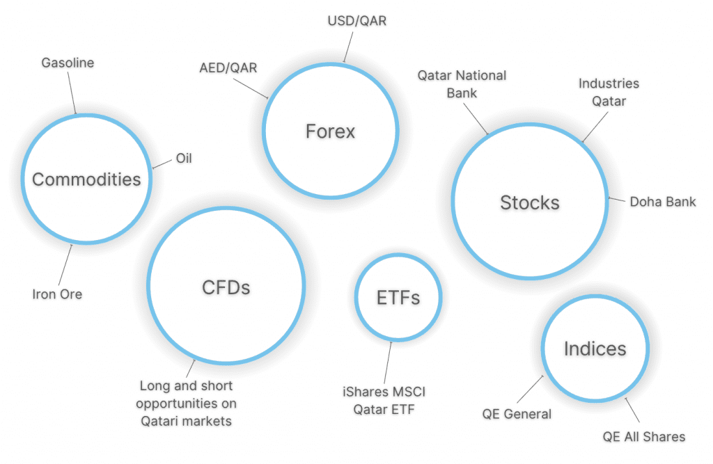 Infographic showing popular day trading markets in Qatar