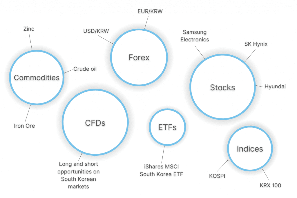 Infographic showing popular day trading markets in South Korea