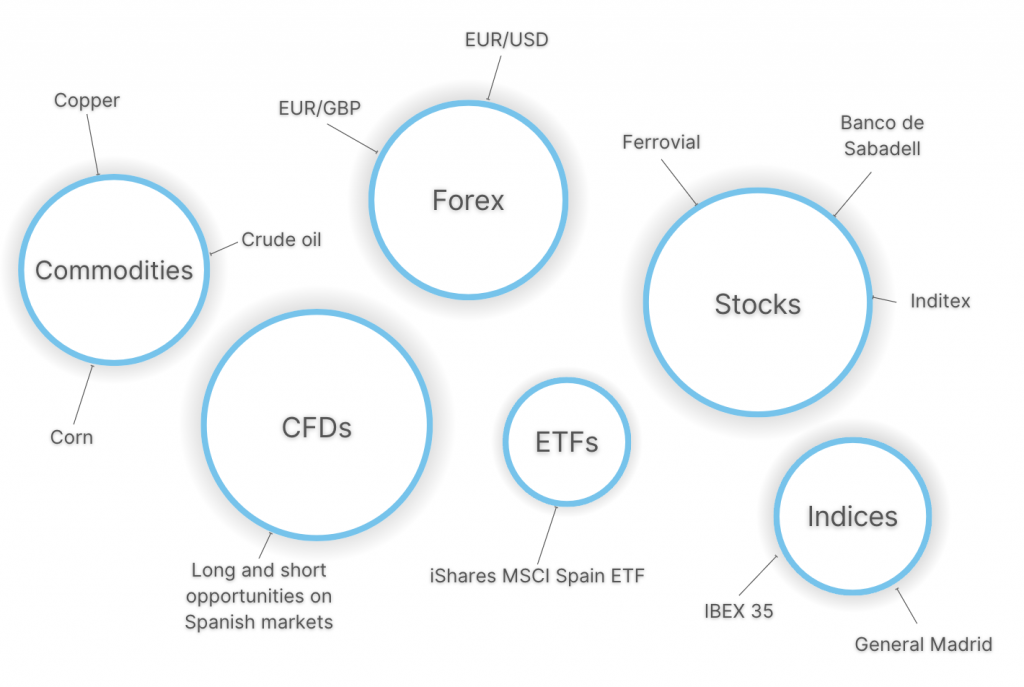 Infographic showing popular day trading markets in Spain