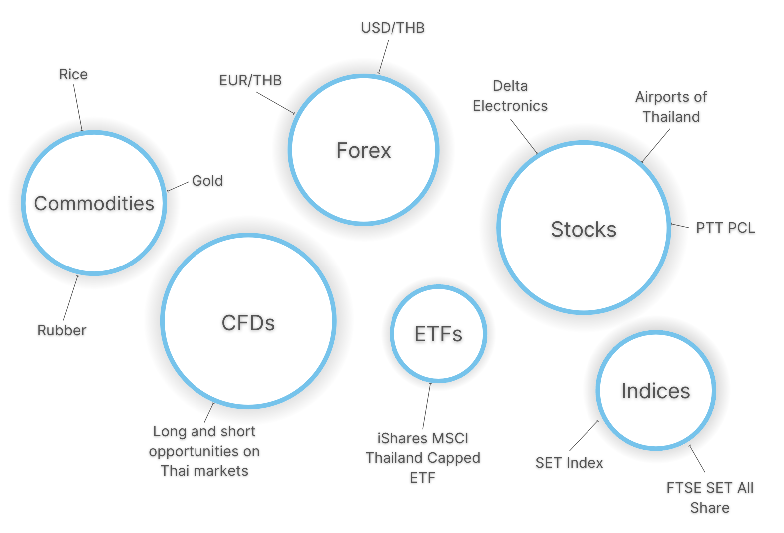 Infographic showing popular day trading markets in Thailand