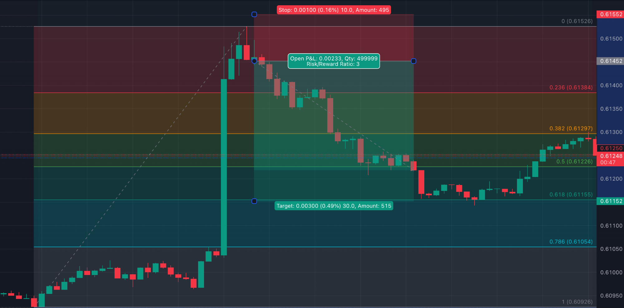 Trading chart showing short-term market analysis on NZD/USD currency pair