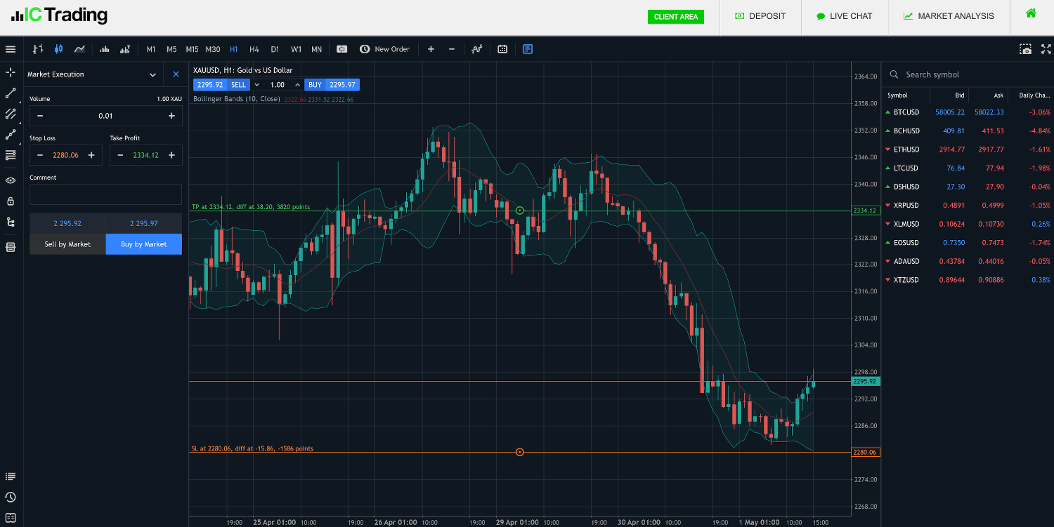 MT5 charting platform at IC Trading