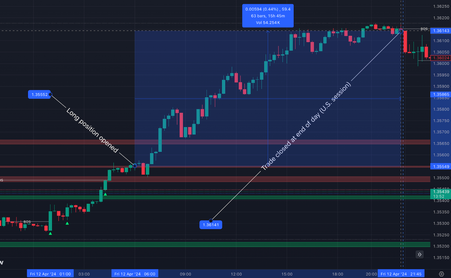 Short-term technical analysis on USD/SGD